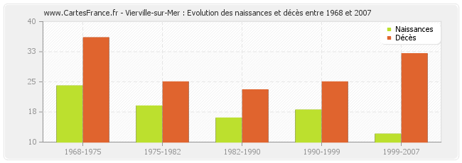 Vierville-sur-Mer : Evolution des naissances et décès entre 1968 et 2007