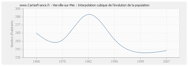 Vierville-sur-Mer : Interpolation cubique de l'évolution de la population