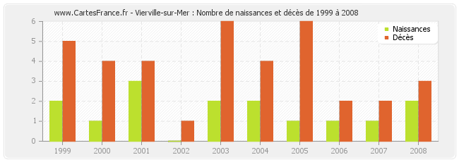 Vierville-sur-Mer : Nombre de naissances et décès de 1999 à 2008