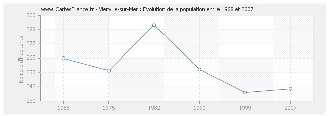 Population Vierville-sur-Mer