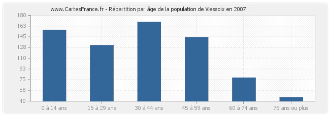 Répartition par âge de la population de Viessoix en 2007