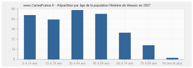 Répartition par âge de la population féminine de Viessoix en 2007