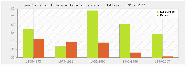 Viessoix : Evolution des naissances et décès entre 1968 et 2007
