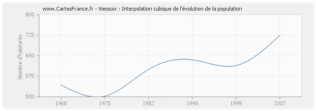 Viessoix : Interpolation cubique de l'évolution de la population