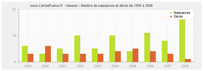 Viessoix : Nombre de naissances et décès de 1999 à 2008