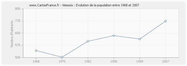 Population Viessoix