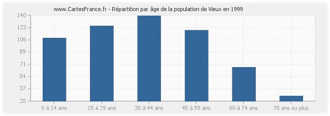 Répartition par âge de la population de Vieux en 1999