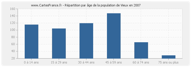 Répartition par âge de la population de Vieux en 2007