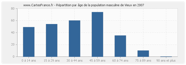 Répartition par âge de la population masculine de Vieux en 2007