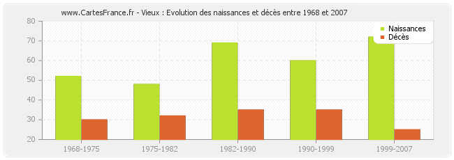 Vieux : Evolution des naissances et décès entre 1968 et 2007