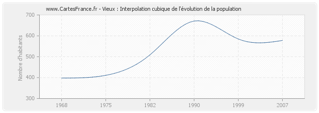 Vieux : Interpolation cubique de l'évolution de la population
