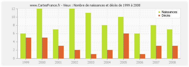 Vieux : Nombre de naissances et décès de 1999 à 2008