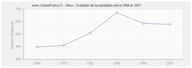 Population Vieux