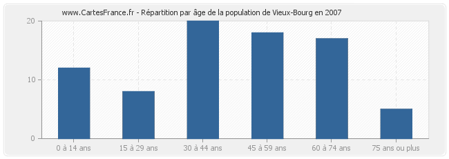 Répartition par âge de la population de Vieux-Bourg en 2007