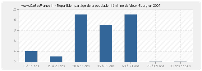 Répartition par âge de la population féminine de Vieux-Bourg en 2007