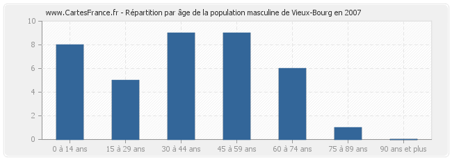 Répartition par âge de la population masculine de Vieux-Bourg en 2007