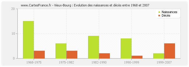 Vieux-Bourg : Evolution des naissances et décès entre 1968 et 2007