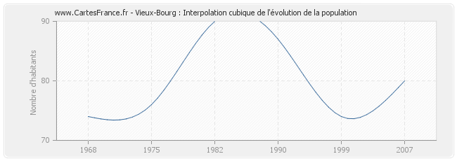 Vieux-Bourg : Interpolation cubique de l'évolution de la population