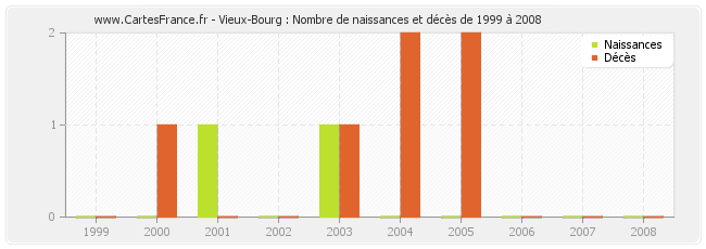 Vieux-Bourg : Nombre de naissances et décès de 1999 à 2008