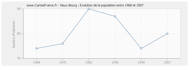 Population Vieux-Bourg