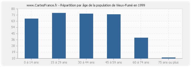 Répartition par âge de la population de Vieux-Fumé en 1999