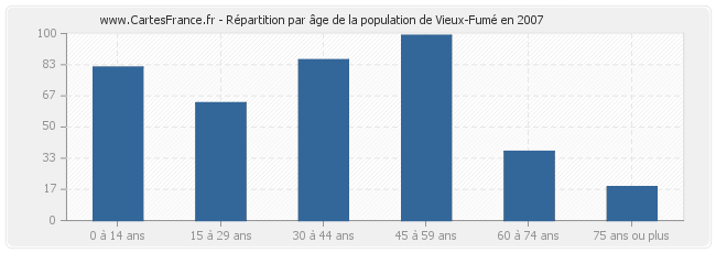 Répartition par âge de la population de Vieux-Fumé en 2007