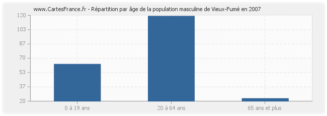 Répartition par âge de la population masculine de Vieux-Fumé en 2007