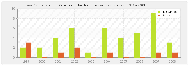 Vieux-Fumé : Nombre de naissances et décès de 1999 à 2008