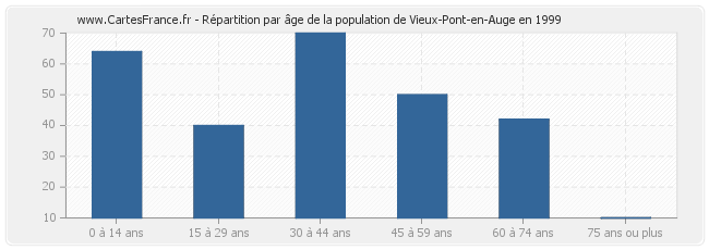 Répartition par âge de la population de Vieux-Pont-en-Auge en 1999