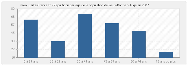 Répartition par âge de la population de Vieux-Pont-en-Auge en 2007