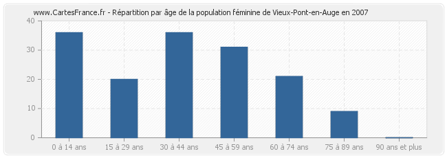 Répartition par âge de la population féminine de Vieux-Pont-en-Auge en 2007