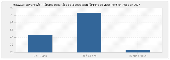 Répartition par âge de la population féminine de Vieux-Pont-en-Auge en 2007