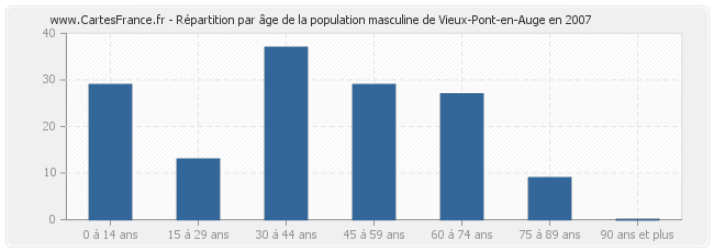 Répartition par âge de la population masculine de Vieux-Pont-en-Auge en 2007