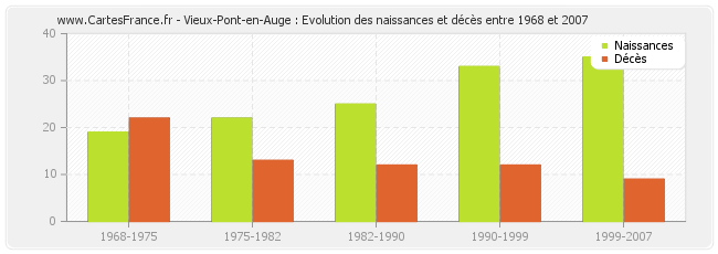 Vieux-Pont-en-Auge : Evolution des naissances et décès entre 1968 et 2007