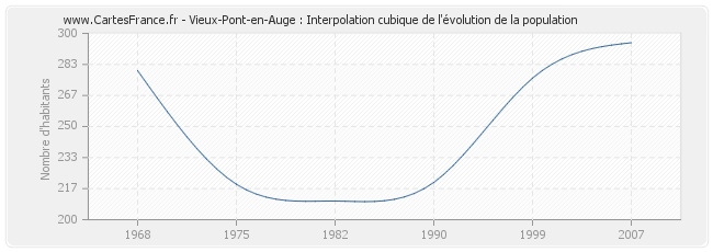 Vieux-Pont-en-Auge : Interpolation cubique de l'évolution de la population