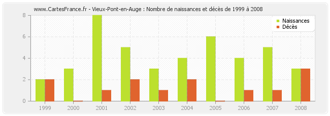 Vieux-Pont-en-Auge : Nombre de naissances et décès de 1999 à 2008