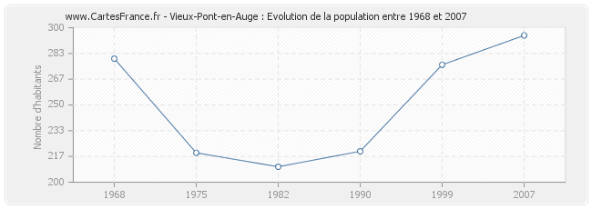 Population Vieux-Pont-en-Auge