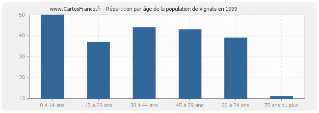 Répartition par âge de la population de Vignats en 1999