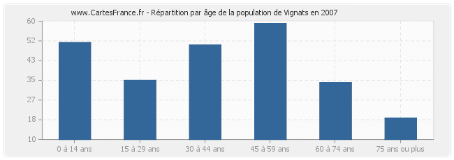 Répartition par âge de la population de Vignats en 2007