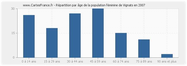 Répartition par âge de la population féminine de Vignats en 2007