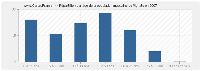 Répartition par âge de la population masculine de Vignats en 2007