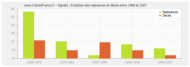 Vignats : Evolution des naissances et décès entre 1968 et 2007