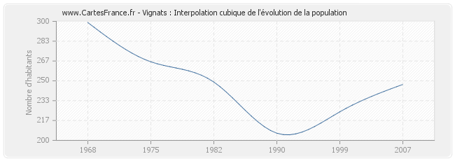 Vignats : Interpolation cubique de l'évolution de la population