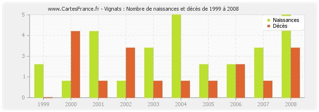 Vignats : Nombre de naissances et décès de 1999 à 2008