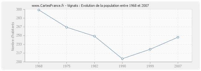Population Vignats