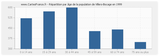 Répartition par âge de la population de Villers-Bocage en 1999