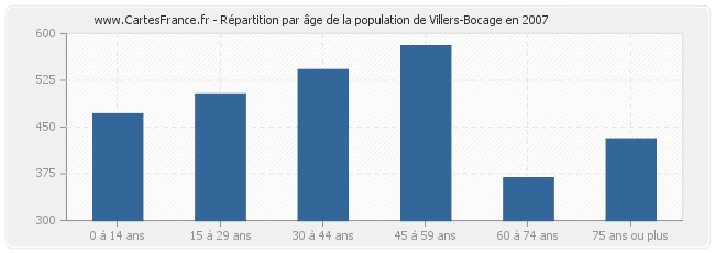 Répartition par âge de la population de Villers-Bocage en 2007