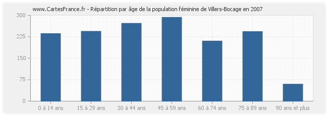 Répartition par âge de la population féminine de Villers-Bocage en 2007