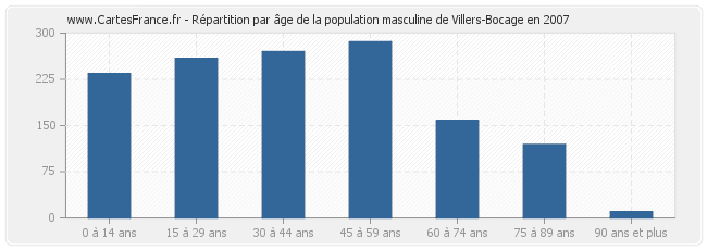 Répartition par âge de la population masculine de Villers-Bocage en 2007