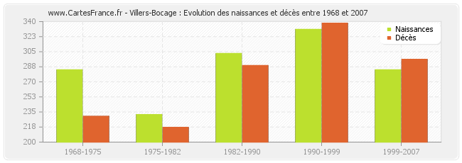 Villers-Bocage : Evolution des naissances et décès entre 1968 et 2007